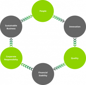 Sustainable Growth graphic